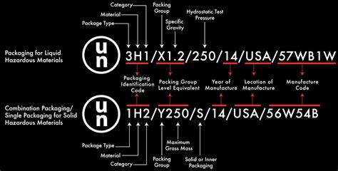 un rating codes for containers